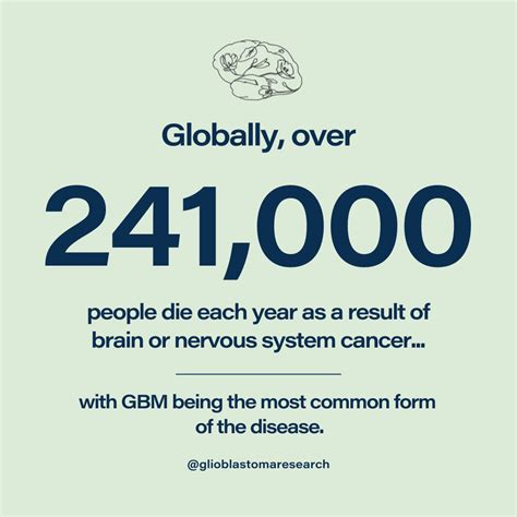 glioblastoma world health organization