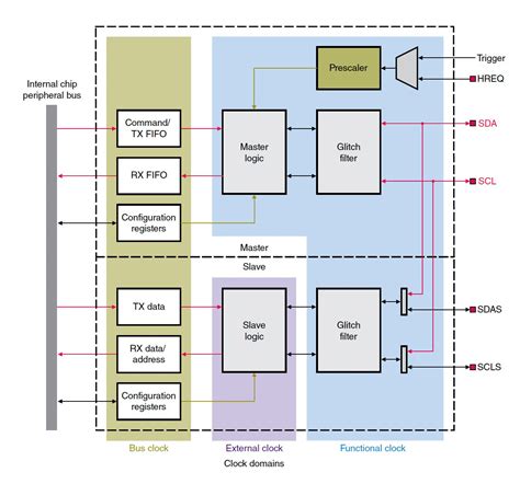 Glitch Filter In Microcontroller