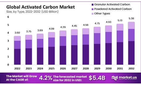 global activated carbon market value