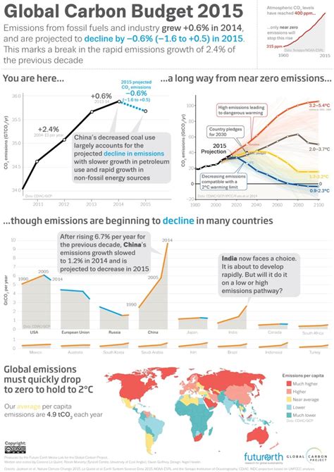 global carbon budget 2015