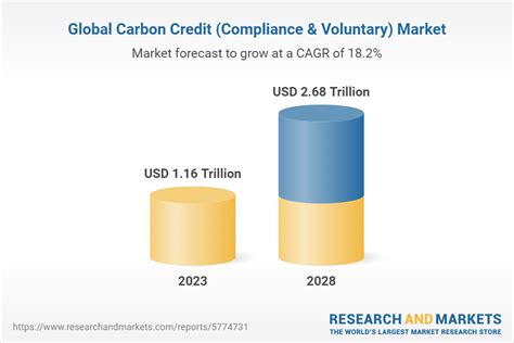 global carbon credit market
