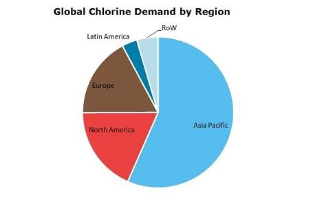 Global Chlorine Demand