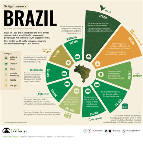 global companies in brazil