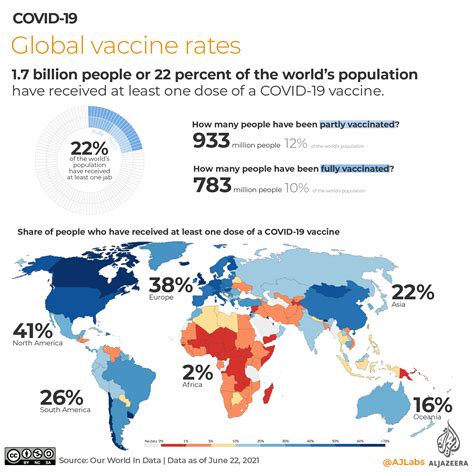 global covid vaccination rate