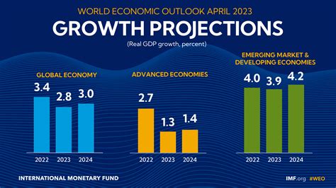 global economic growth 2023