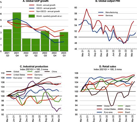 global economic indicators 2023