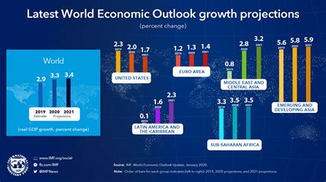 global economic outlook released by