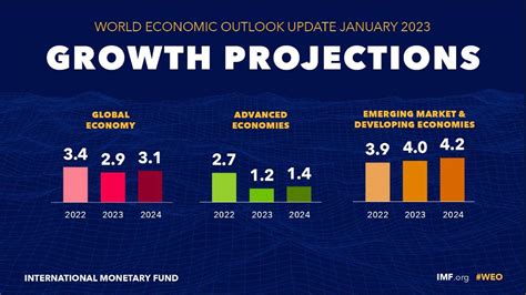 global economic outlook september 2023