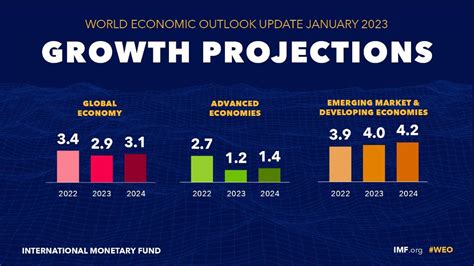 global economic overview 2023