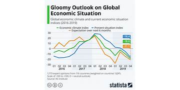 Global Economic Situation