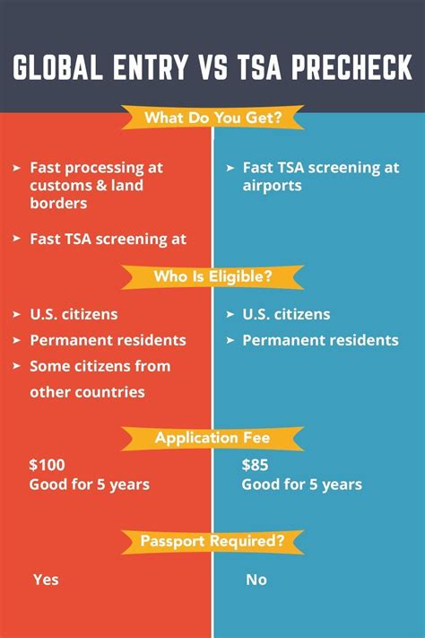 global entry application vs tsa precheck