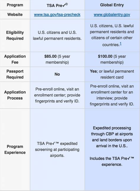 global entry vs tsa precheck fee