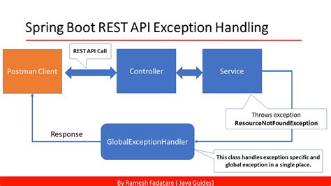 global exception handling in spring boot microservices example