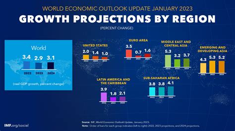 global gdp forecast