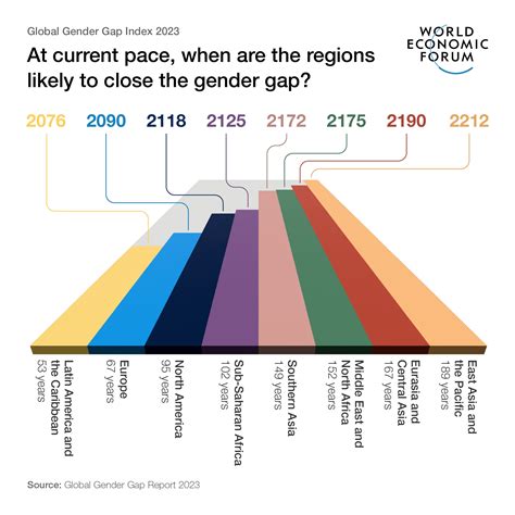 global gender inequality statistics