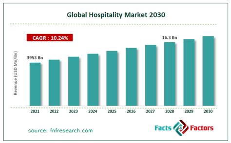 global hotel industry market size