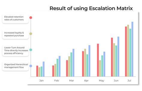 global insights escalation rates