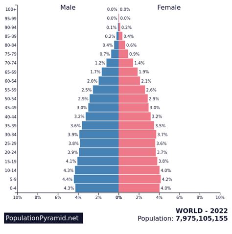 global population pyramid 2022