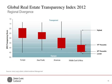 global real estate transparency index