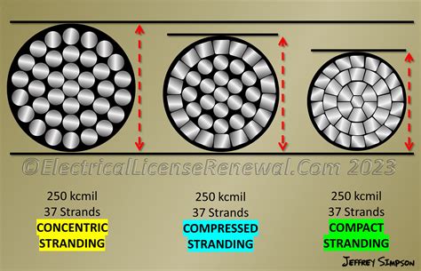 global standards for conductor stranding include