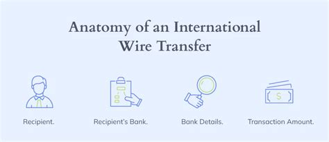 global wire transfer