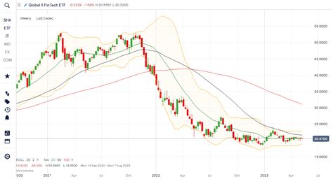 global x fintech etf stock price