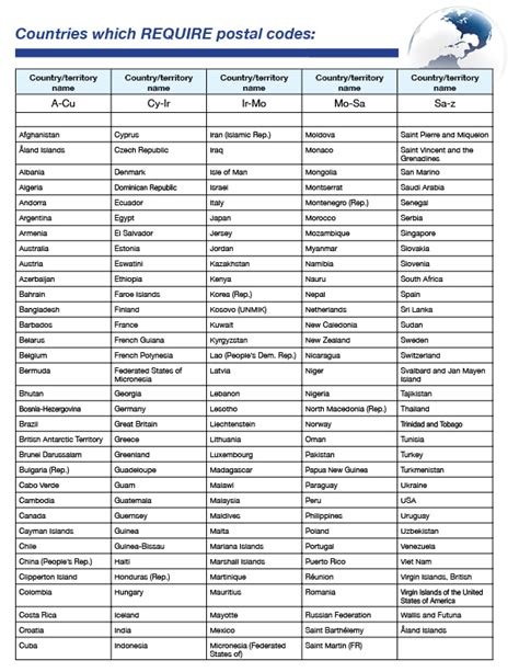 global zip code list