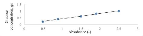 Glucose Concentration Vs Absorbance