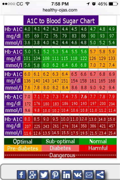 Glucose Level Vs A1C Chart