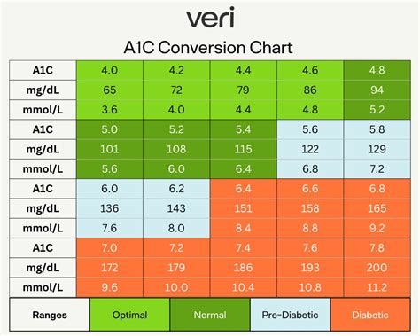 Glucose Levels And A1C Chart