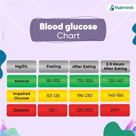 Understanding Normal Glucose Range Chart for Optimal Health
