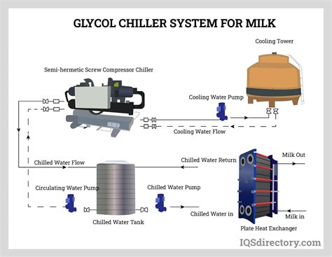Glycol Chiller Temperature