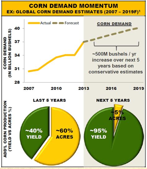 Gm Corn Yield