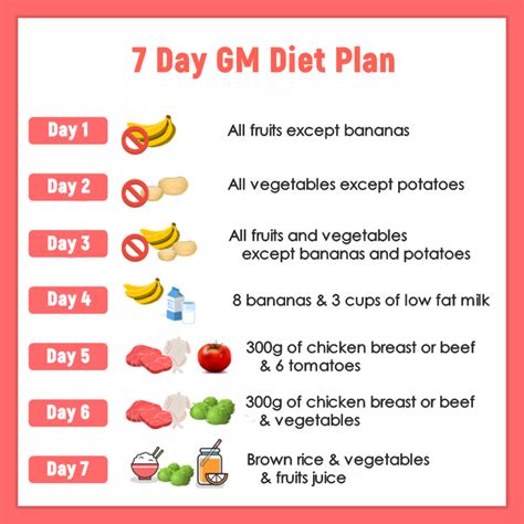 gm motors diet plan