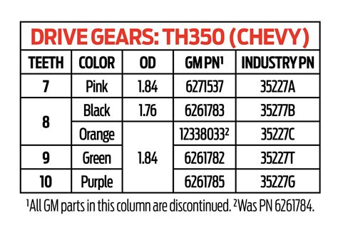 gm speedometer gear color chart