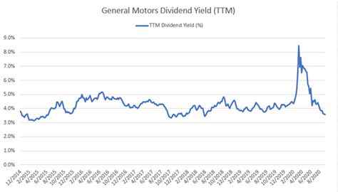 gm stock dividend 2021