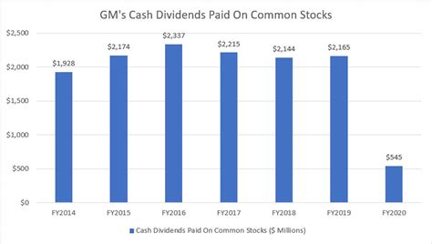 gm stock dividend date 2021