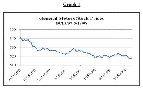 gm stock price forecast