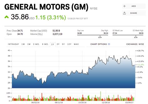 gm stock today split