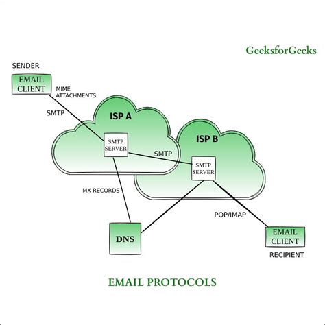 Gmail Mail Protocol