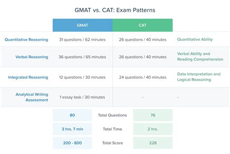 gmat cat test