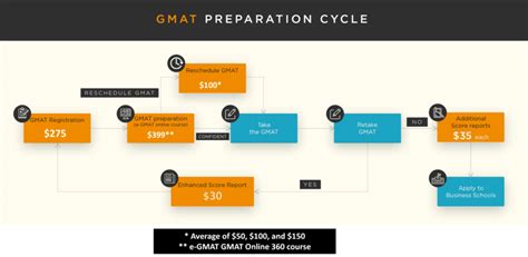 gmat course fees