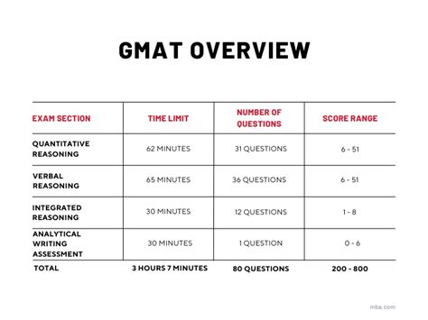 gmat mba test