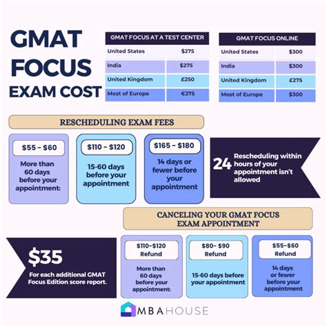 gmat pricing