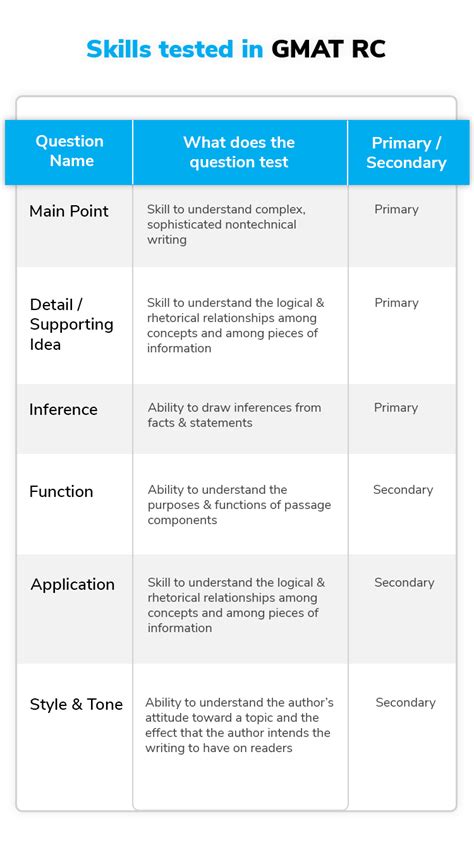 gmat reading comprehension articles