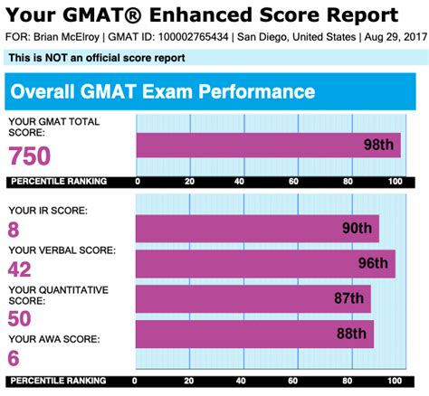 gmat score guarantee