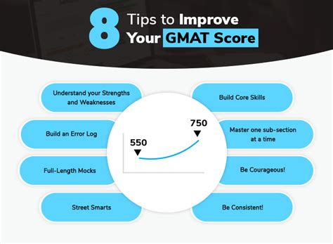 gmat score improvement