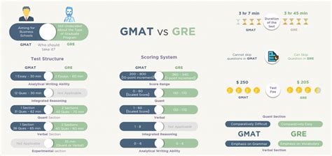 GMAT vs GRE Which Test
