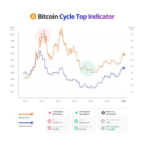 Pi Cycle Top Indicator Shows a New Bitcoin Cycle Has Begun