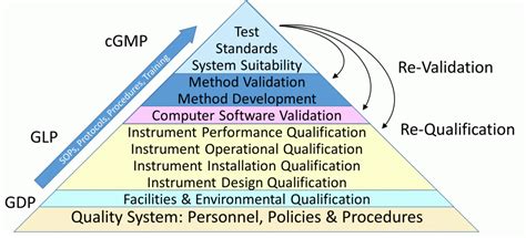 Gmp Concurrent Validation